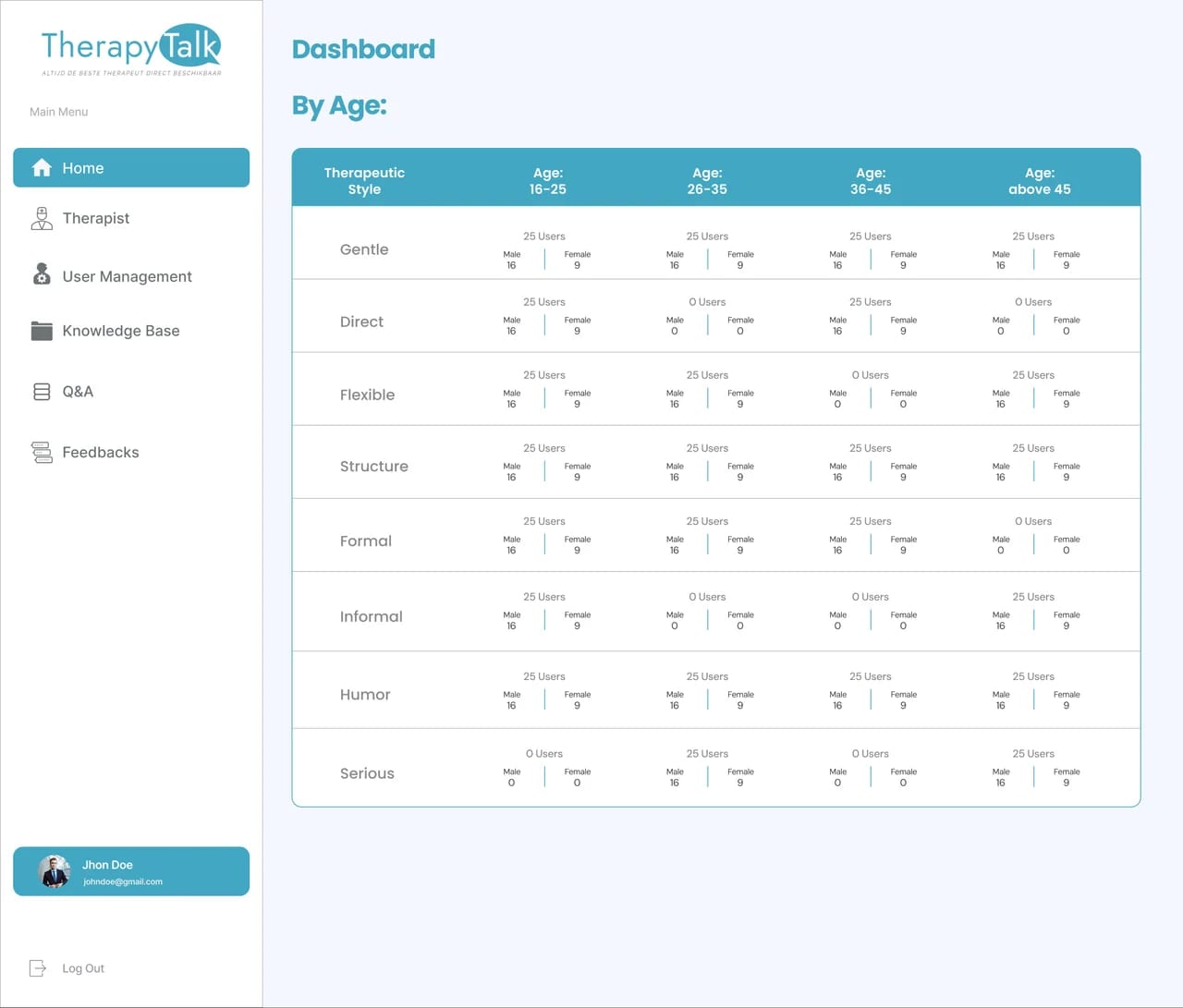 Admin dashboard breaking down therapeutic style usage by age and gender