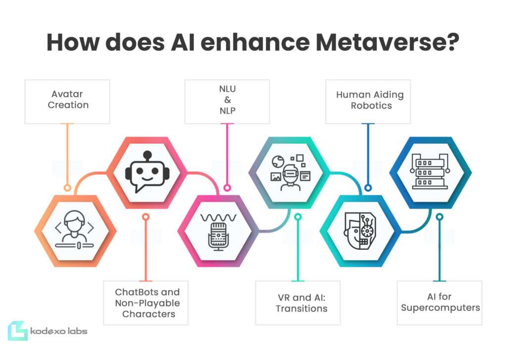 AI in Metaverse: Role Machine Learning in Metaverse