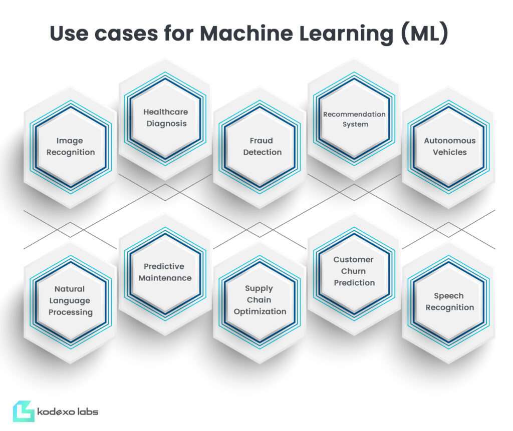 Use Cases for Machine Learning (ML)