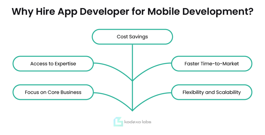 How to Hire App Developer?