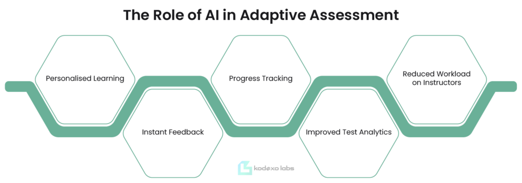 The Role of AI in Adaptive Assessment
