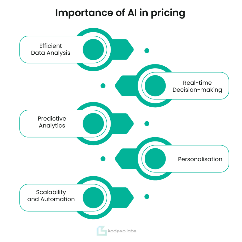 AI in Dynamic Pricing - B2B Growth Marketing