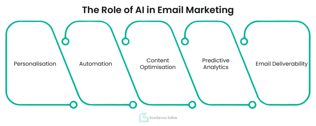 The Role of AI in Email Marketing