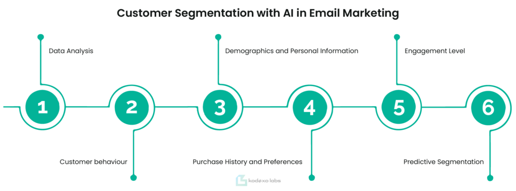 Customer Segmentation with AI in Email Marketing
