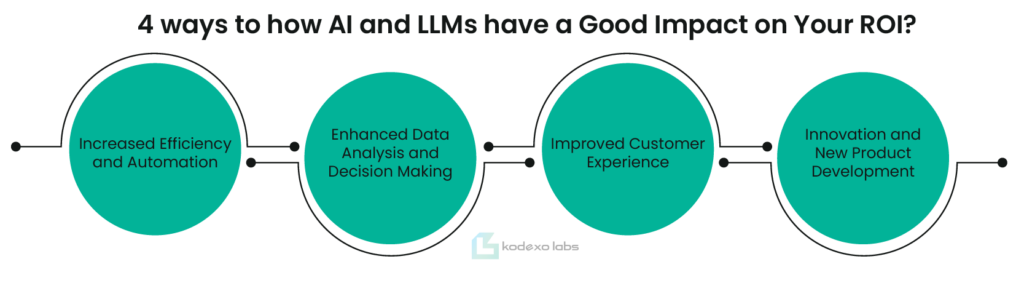 4 Ways to How AI and LLMs Have a Good Impact on Your ROI?​