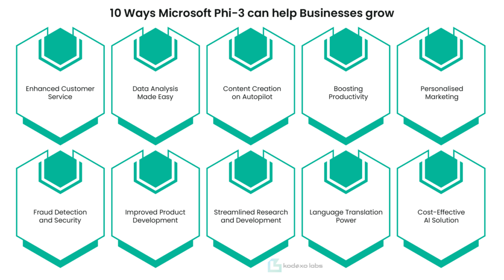 10 Ways Microsoft Phi-3 Can Help Businesses Grow: