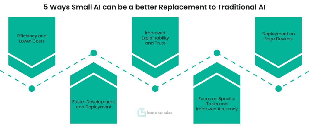 5 Ways Small AI Can Be a Better Replacement to Traditional AI