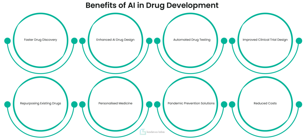 Benefits of AI in Drug Development:​