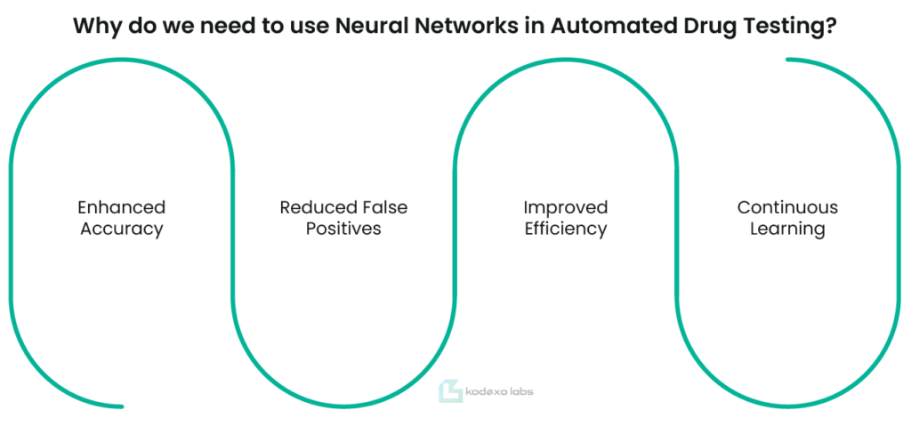 Why Do We Need to use Neural Networks in Automated Drug Testing?​