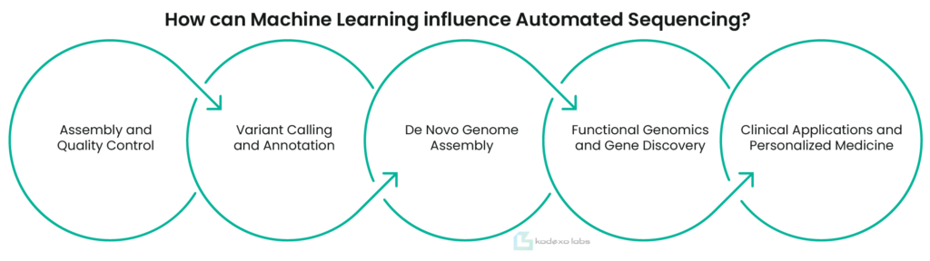How can Machine Learning influence Automated Sequencing?​