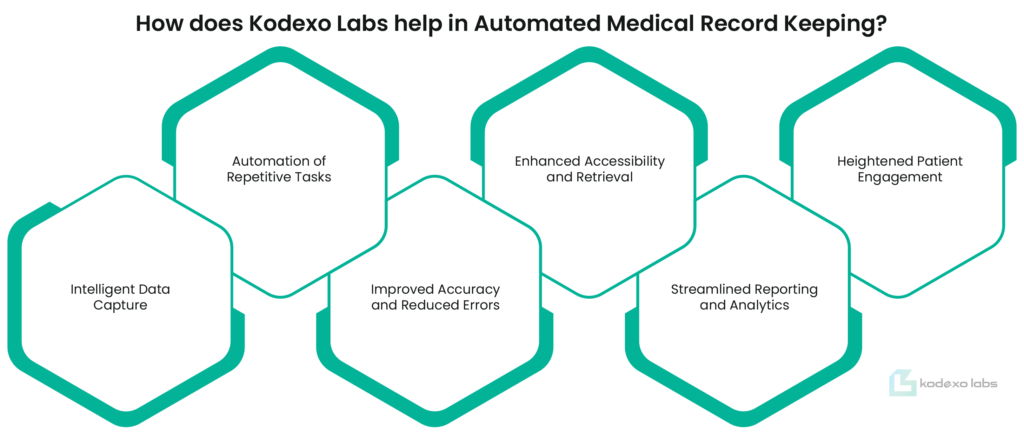 How does Kodexo Labs Help in Automated Medical Record Keeping?​