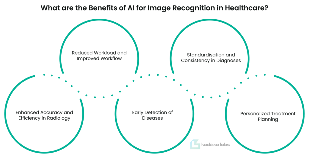 What are the Benefits of AI for Image Recognition in Healthcare?​