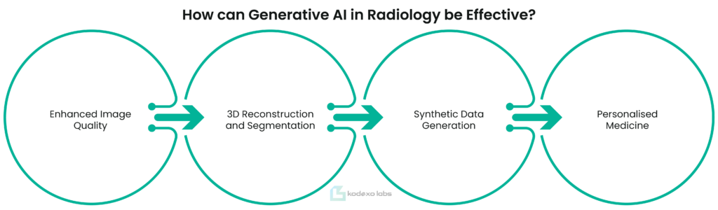 How Can Generative AI in Radiology be Effective?​