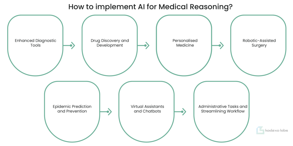 How to implement AI for Medical Reasoning?​