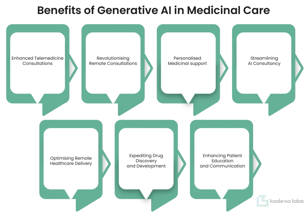 Benefits of Generative AI in Medicinal Care