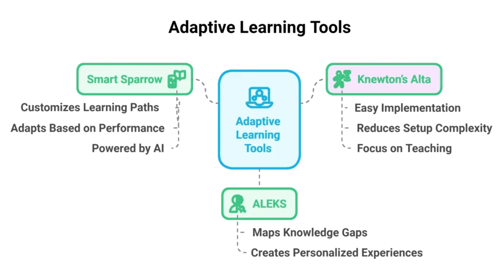 Diagram of Adaptive Learning Tools including Smart Sparrow, Knewton’s Alta, and ALEKS with descriptions of their functions