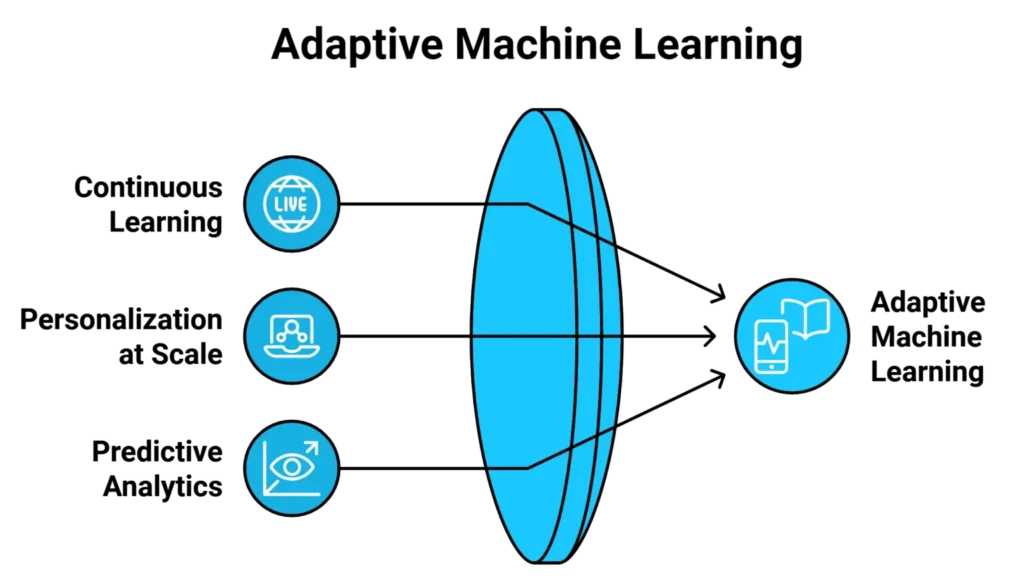 Illustration of adaptive machine learning components including live updates, data analysis, and personalized learning