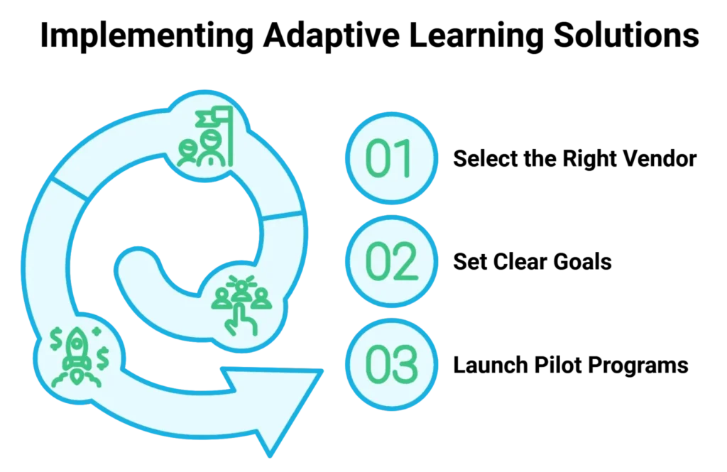 Steps to begin with adaptive learning solutions represented in a circular diagram with icons