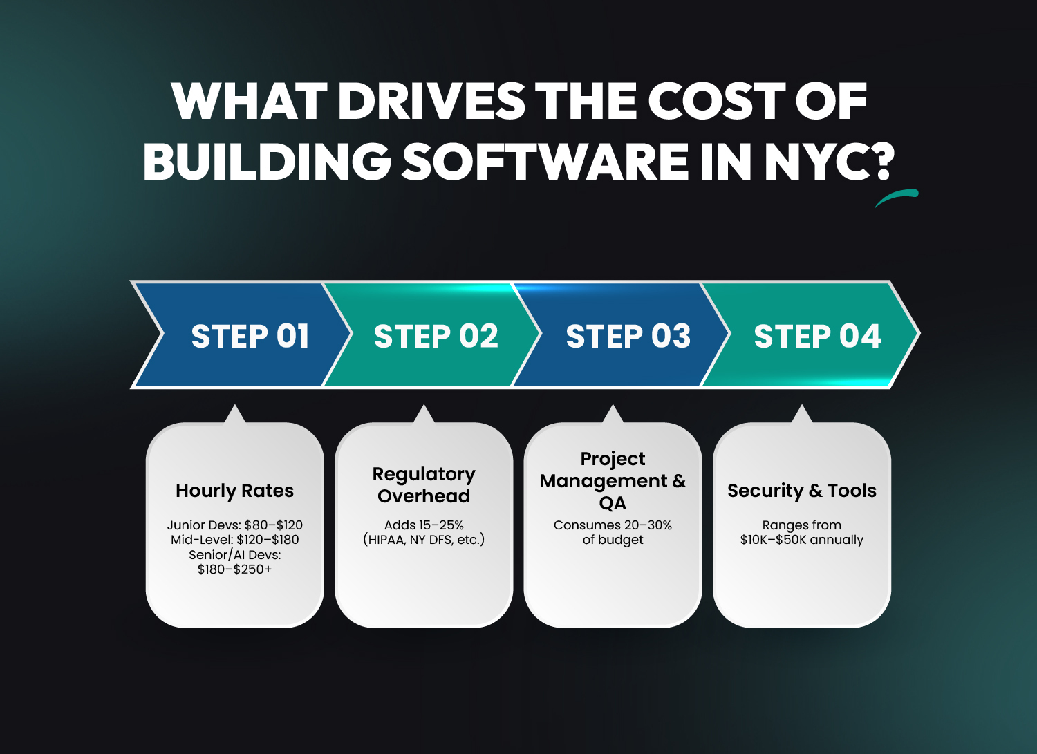 Infographic explaining the key factors driving software development costs in New York City, including hourly rates, regulatory overhead, project management, and security tools.
