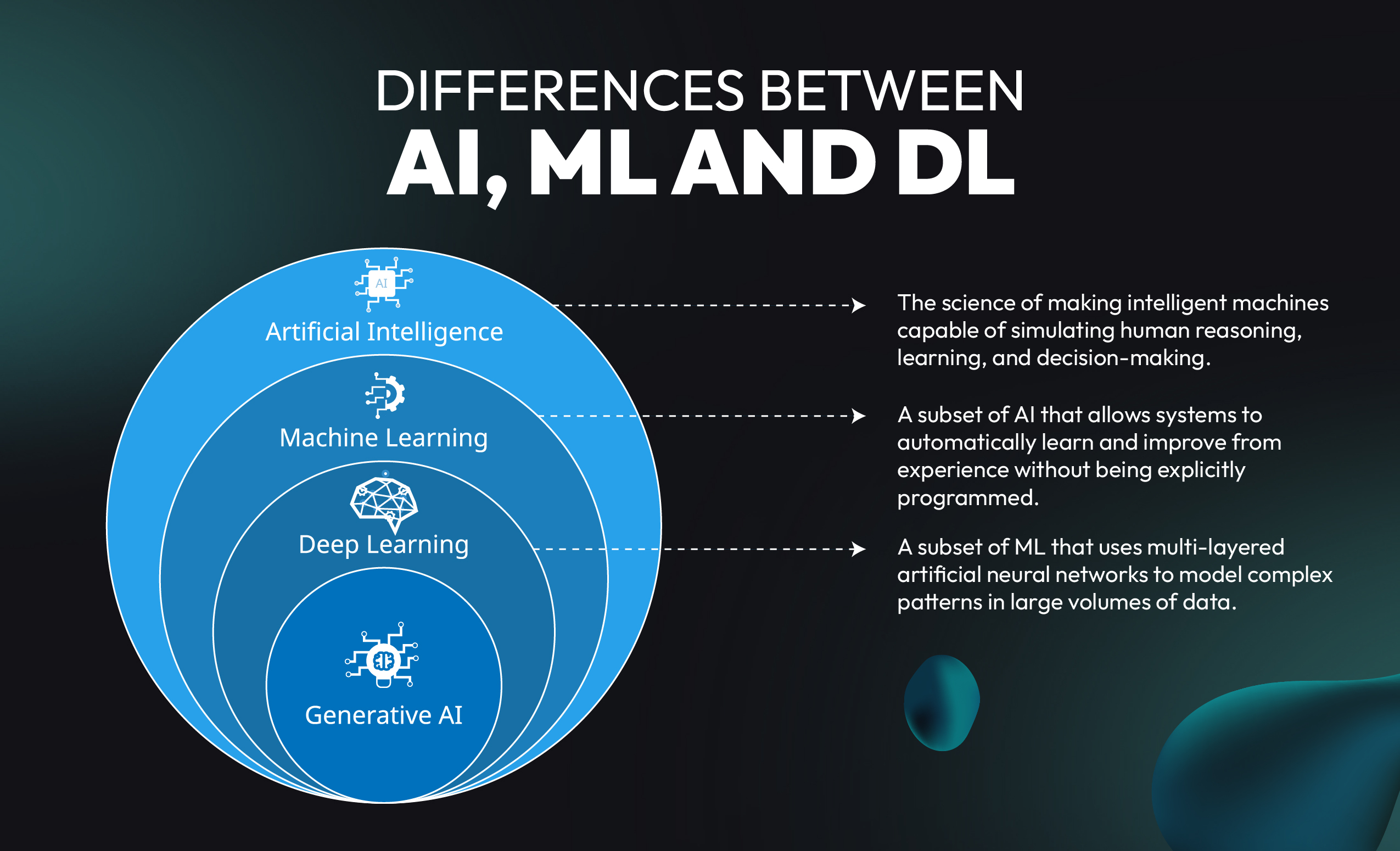 Differences Between AI, ML and DL