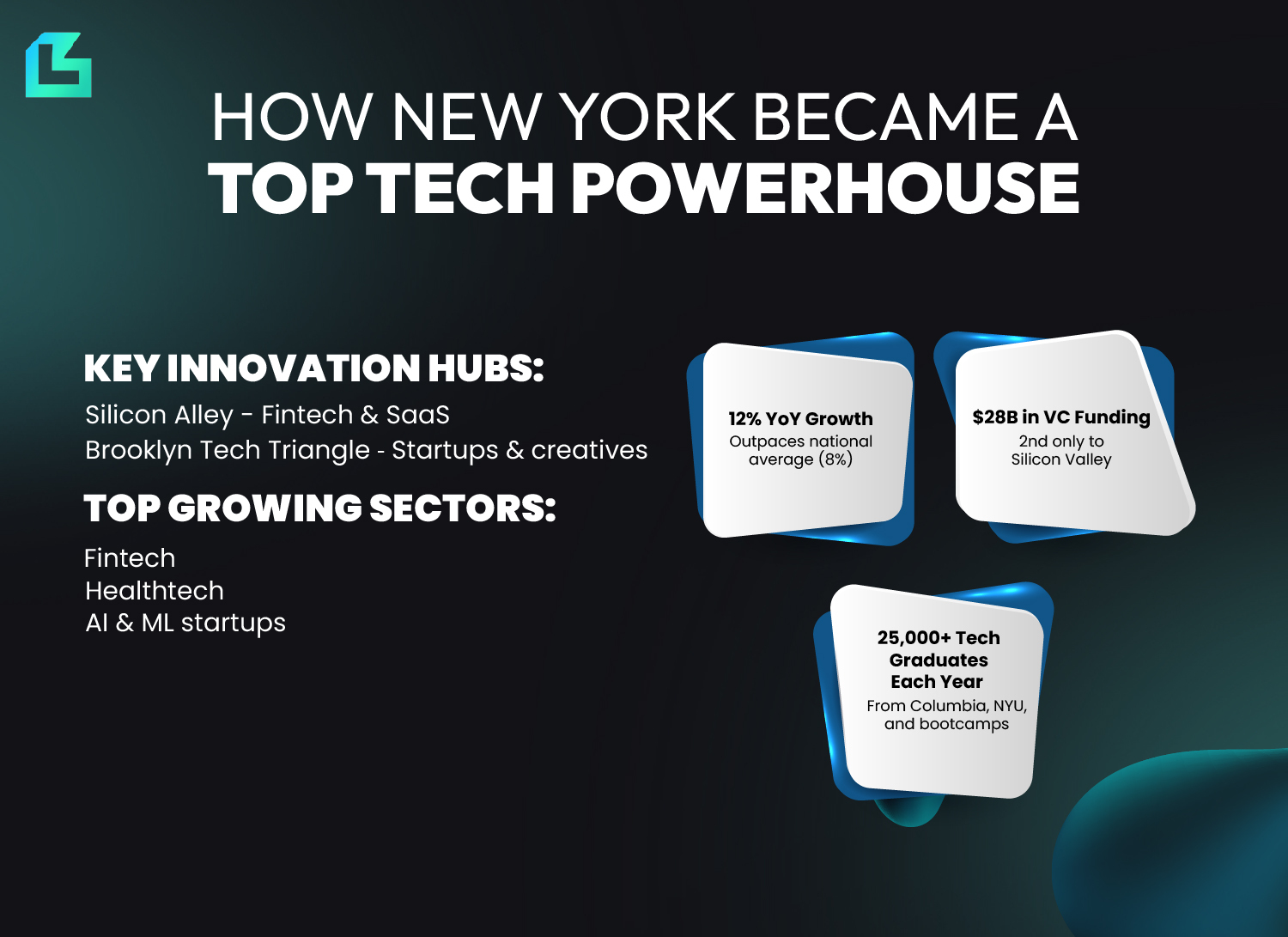 Infographic showing New York’s emergence as a top tech hub, highlighting growth stats, key sectors, innovation hubs, and annual tech graduate output.