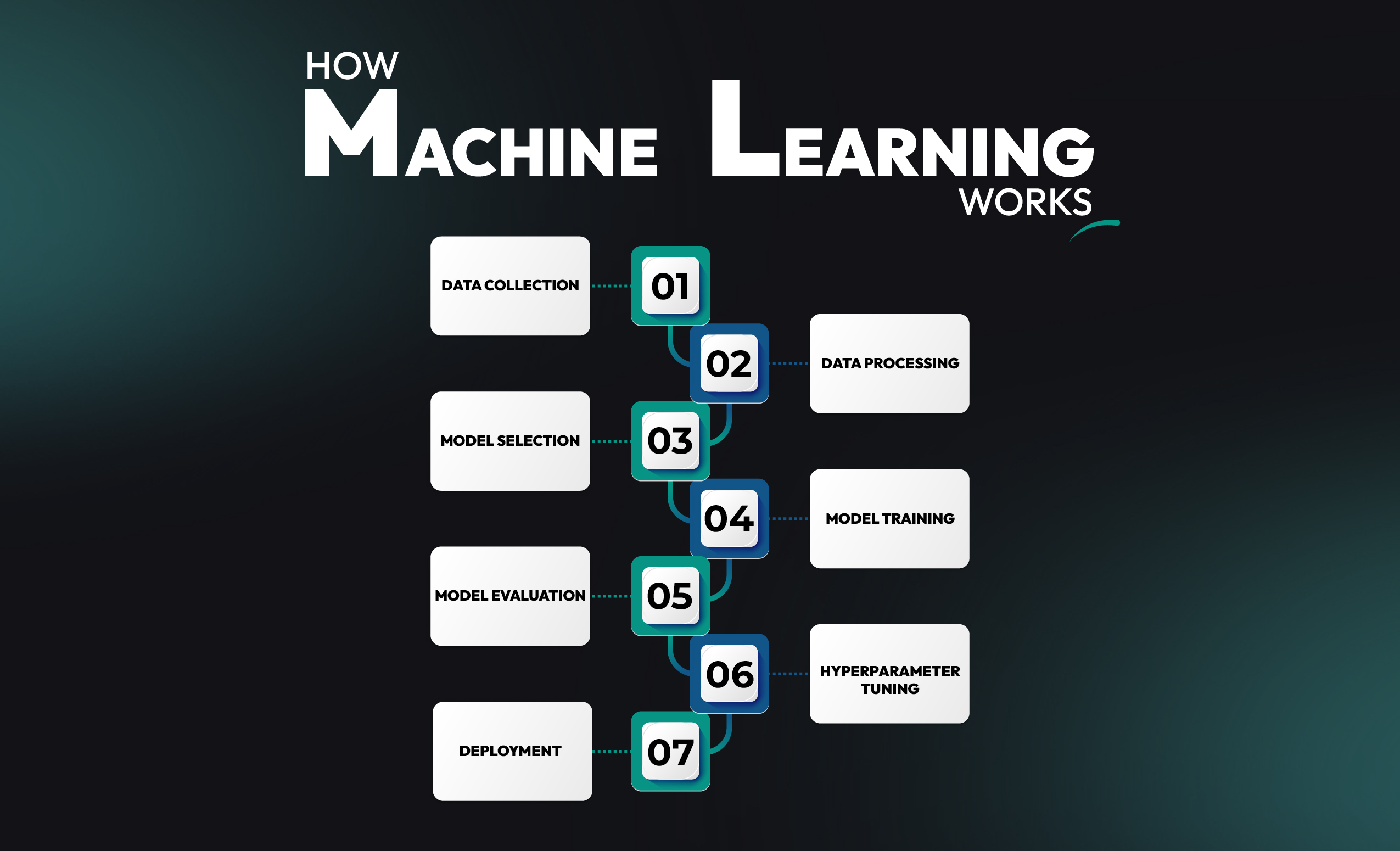 How machine learning Works