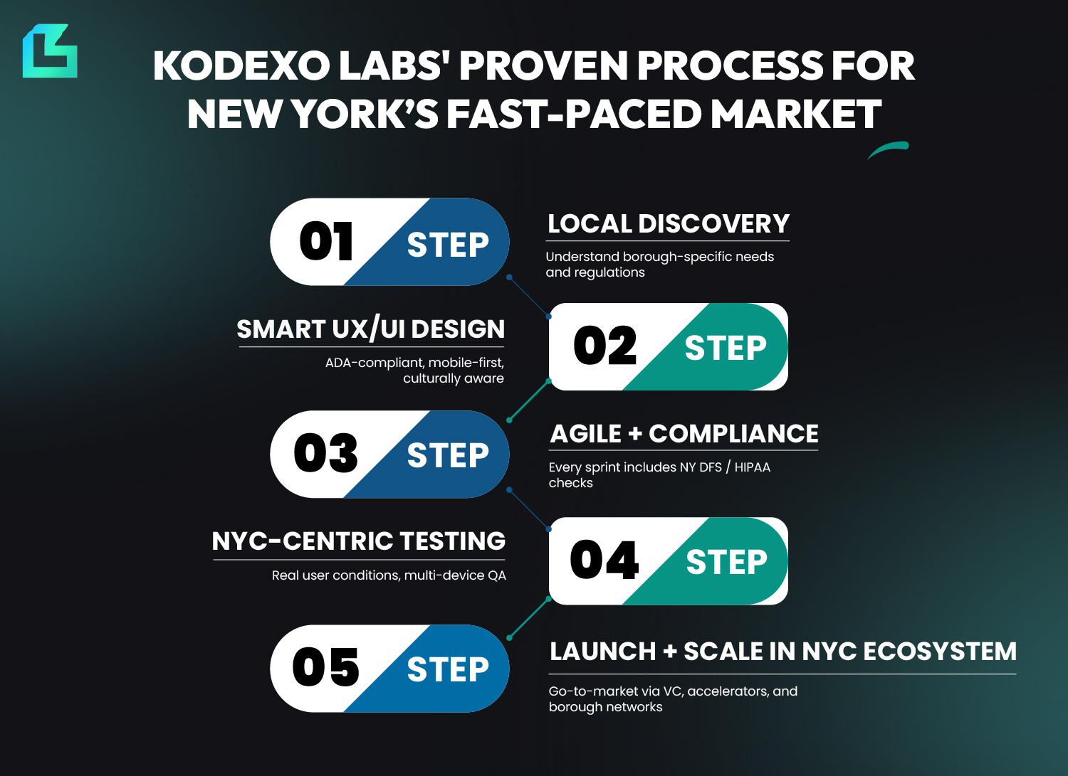 Infographic detailing Kodexo Labs’ five-step software development process tailored for New York’s fast-paced and regulated tech market.