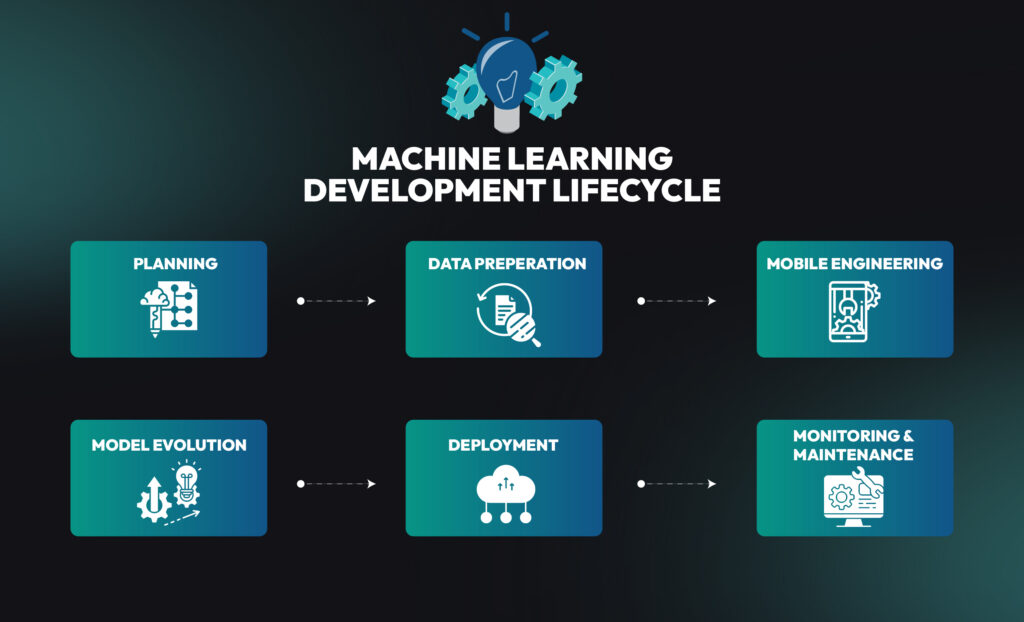 Machine Learning Development Lifecycle