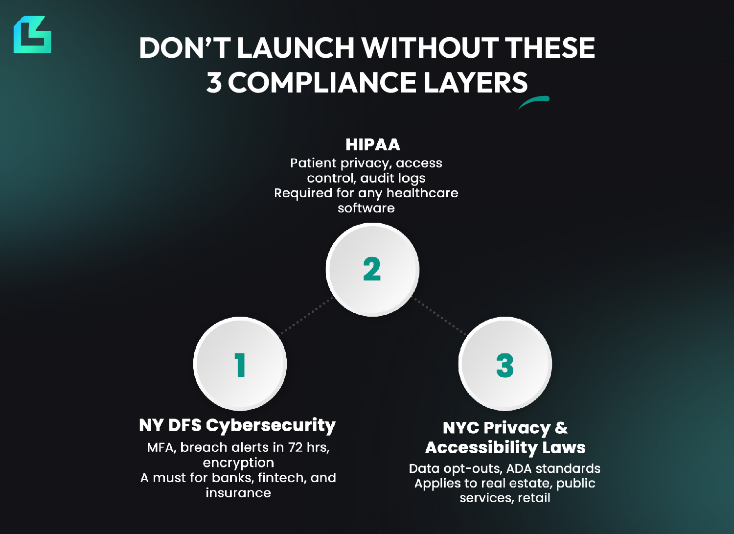 Infographic showing the 3 key compliance layers for launching software in New York, including HIPAA, NY DFS Cybersecurity, and NYC Accessibility Laws.