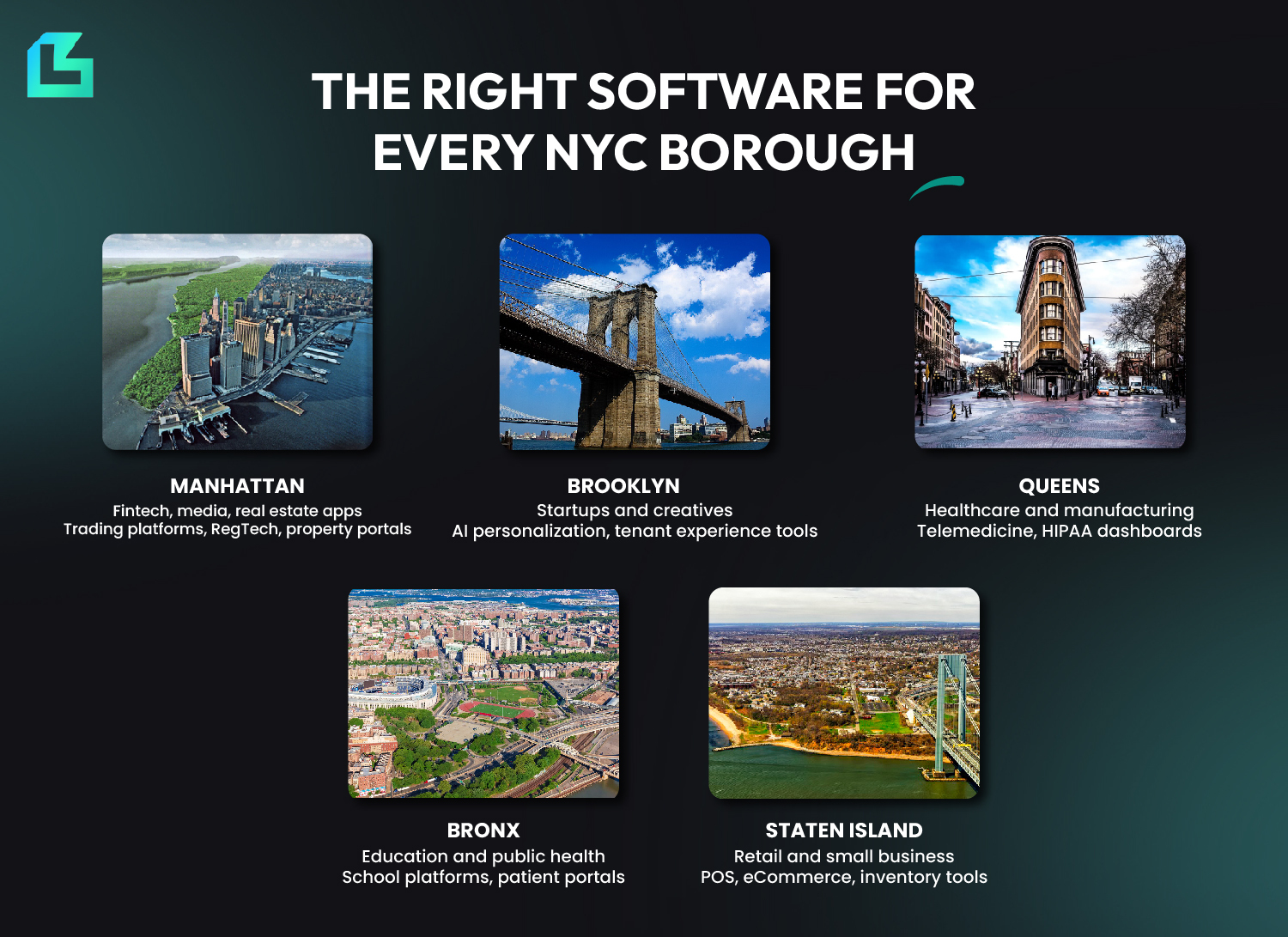 Infographic mapping NYC software solutions by borough, featuring tailored tech stacks for Manhattan, Brooklyn, Queens, Bronx, and Staten Island.