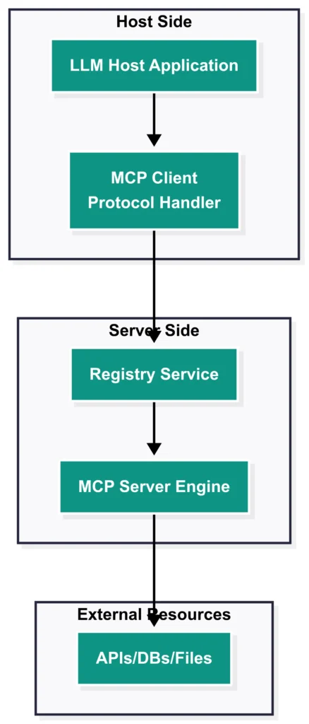 Vertical flowchart of Model Context Protocol showing LLM host, MCP client handler, registry service, MCP server engine, and connection to external APIs and databases.