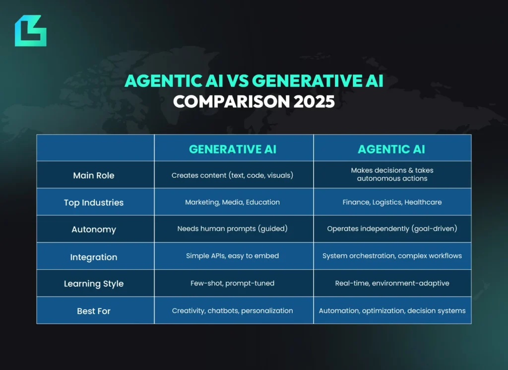Comparison table highlighting the key differences between Agentic AI and Generative AI in 2025, including their main roles, industries, autonomy, integration, learning styles and best use cases.