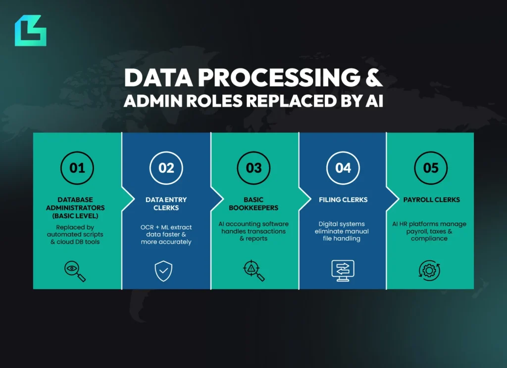 Infographic showing 5 admin and data roles AI will replace by 2025, including data entry clerks, bookkeepers and payroll clerks.