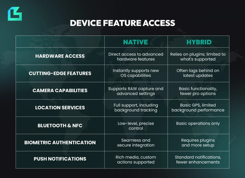 Comparison chart showing native vs hybrid app access to device features like camera, location and push notifications.