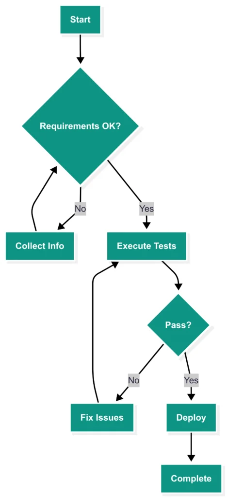 Flowchart showing the Model Context Protocol (MCP) process for validating requirements, executing tests, fixing issues and deploying tools in AI systems.