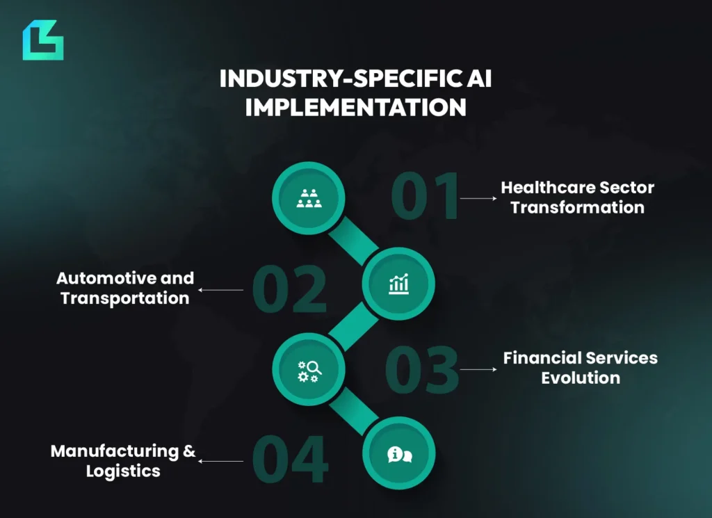 Infographic showing AI implementation across four industries: healthcare, automotive, finance and manufacturing.