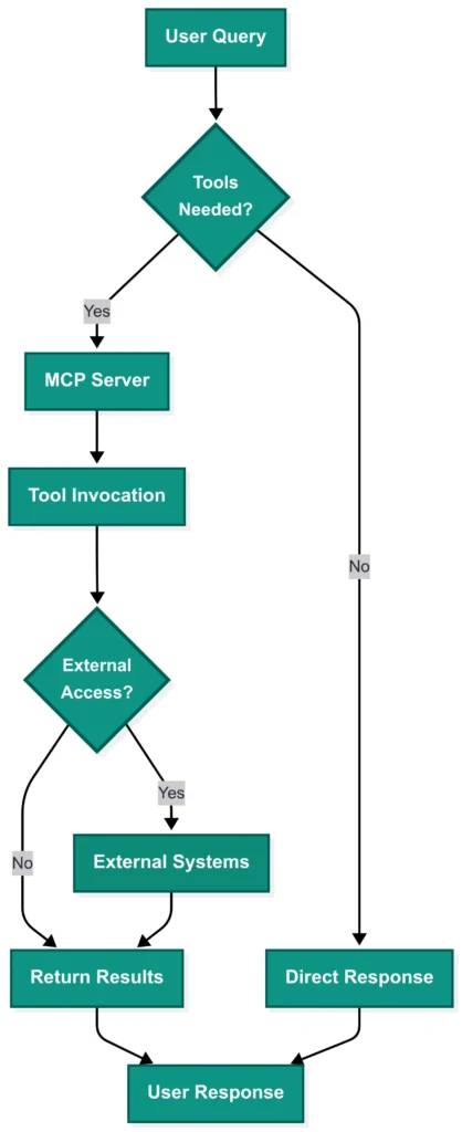 Flowchart showing how Model Context Protocol (MCP) decides between direct LLM response or tool invocation via MCP server and external systems.