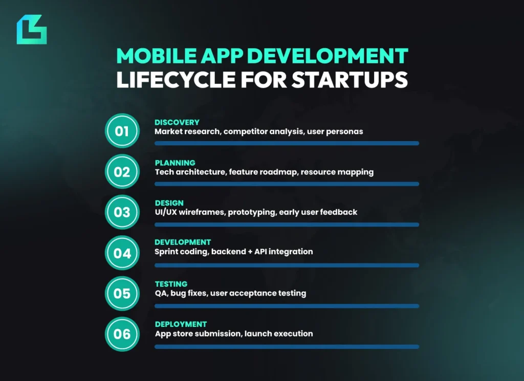 A 6-stage visual roadmap showing the mobile app development lifecycle for startups, covering discovery, planning, design, development, testing and deployment.