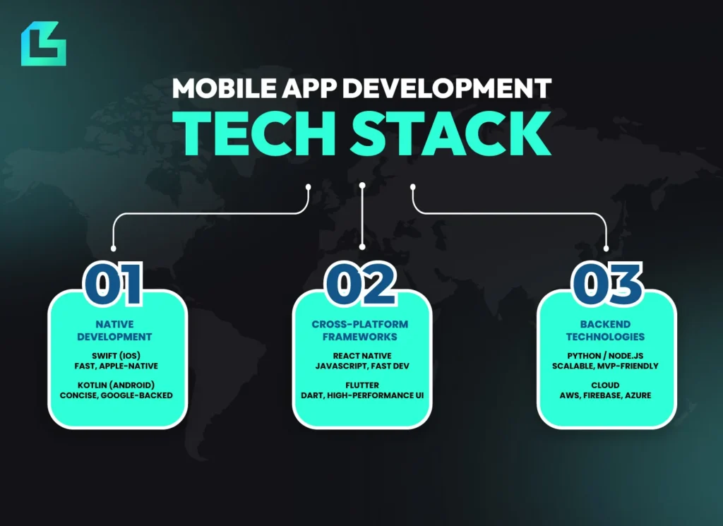 Diagram showing native app development, cross-platform frameworks and backend technologies used in mobile application development for startups.