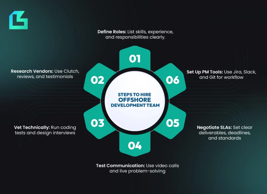 Steps to hire an offshore development team, including vendor research, technical vetting, communication and SLA setup.