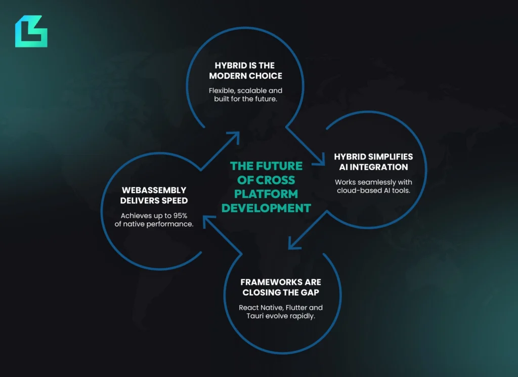 Visual showing key trends shaping the future of cross-platform development including hybrid apps, AI integration, WebAssembly and modern frameworks.