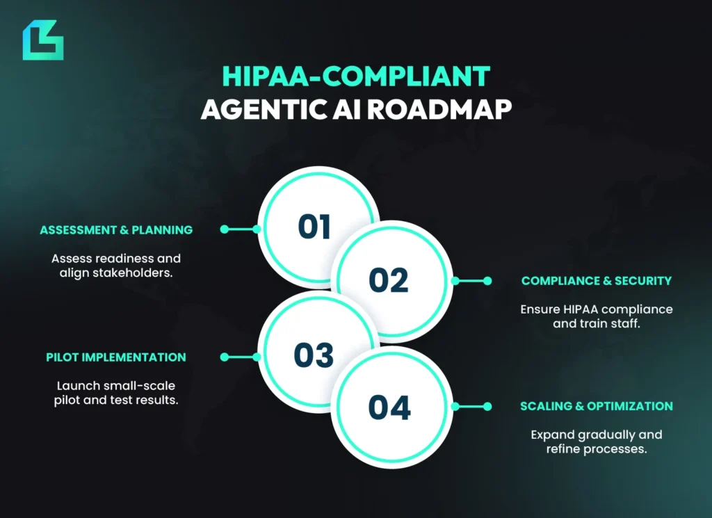 HIPAA-compliant agentic AI roadmap with steps for assessment, compliance, pilot testing and scaling in healthcare AI systems.