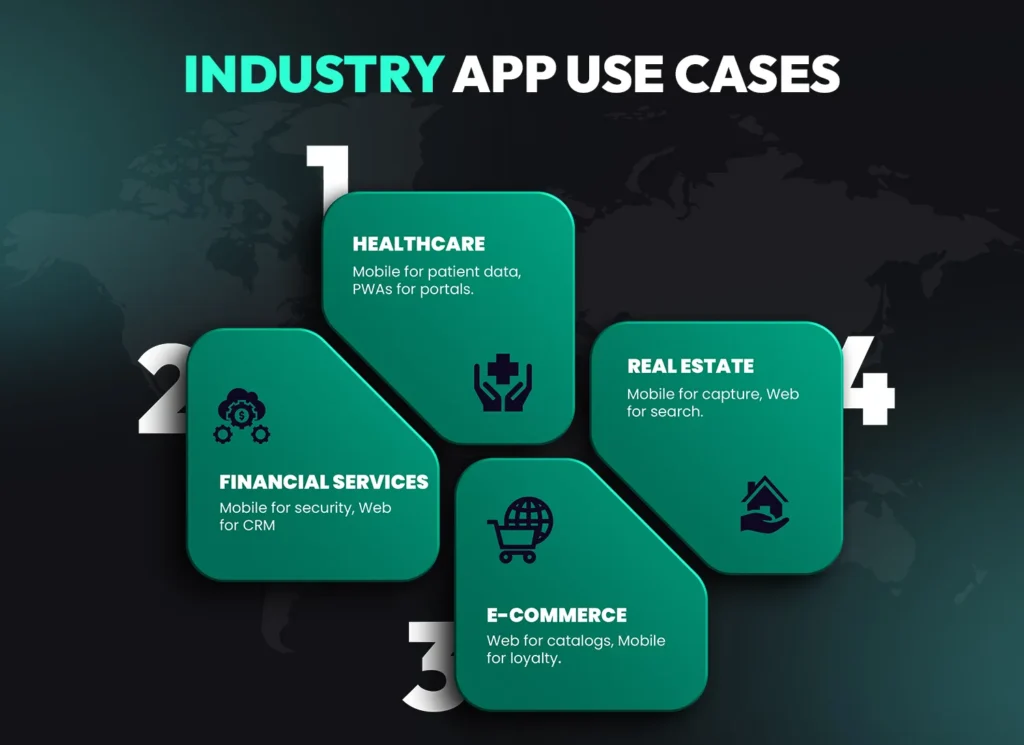 Industry use cases of web apps vs mobile apps showing healthcare, financial services, e-commerce and real estate