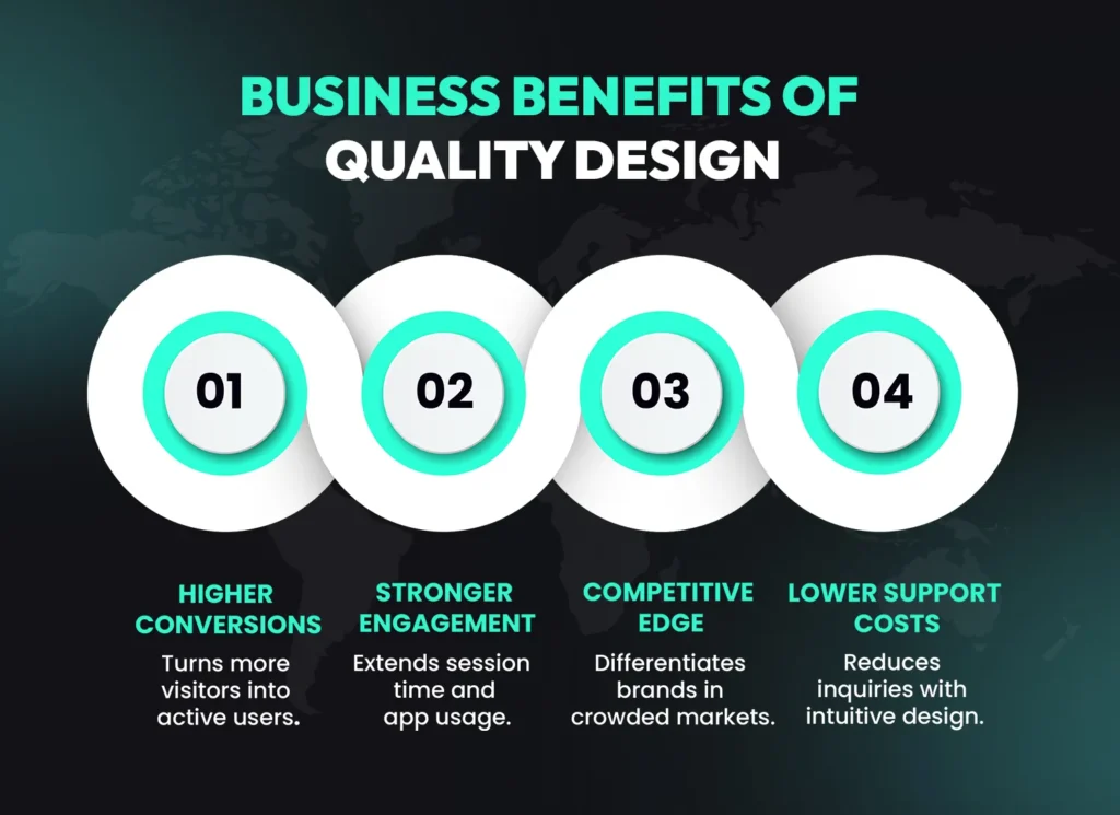 Business benefits of quality UI/UX design for startups showing higher conversions, engagement and lower costs.