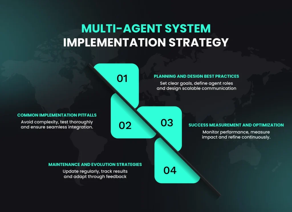 Infographic showing multi-agent system implementation strategy with steps for planning, optimization and maintenance in AI networks.