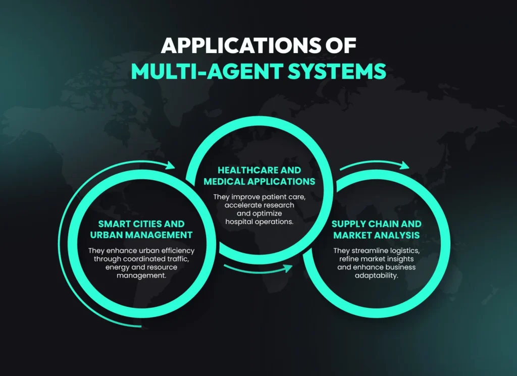 Infographic showing applications of multi-agent systems in smart cities, healthcare and supply chain management through coordinated AI agents.