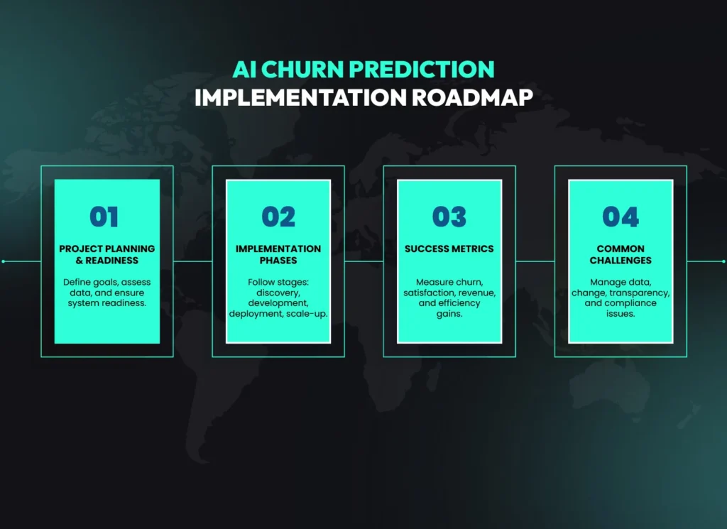 AI churn prediction implementation roadmap showing four phases of customer churn prediction AI project