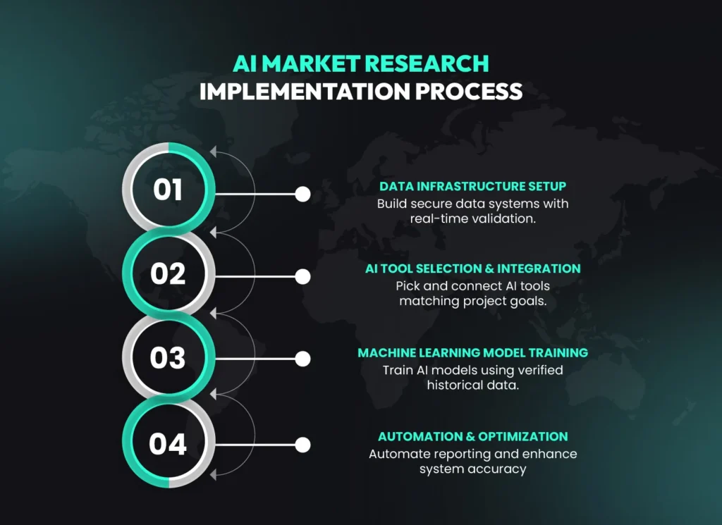 AI market research implementation process with four steps.