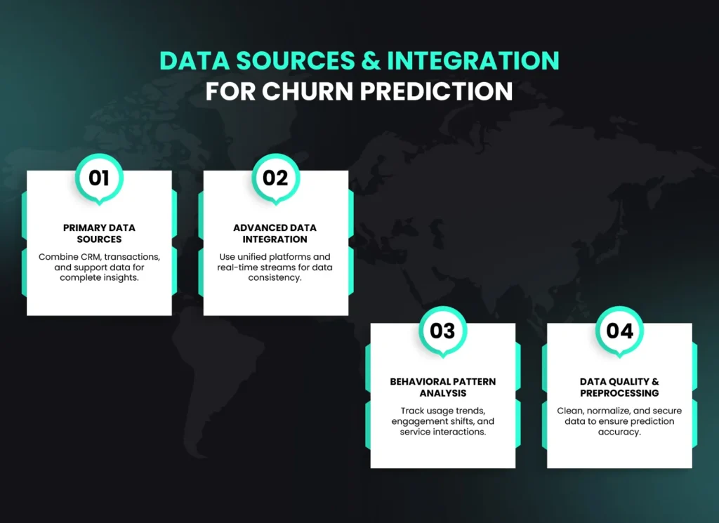 Data sources and integration steps for AI customer churn prediction shown in four labeled blocks