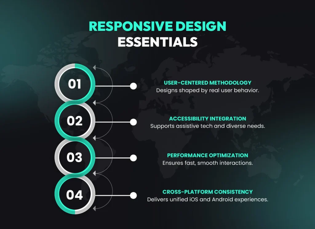 Responsive UI/UX design essentials highlighting user-centered, accessible, and high-performance app interfaces